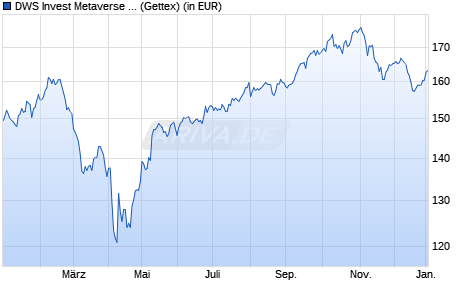 Performance des DWS Invest Metaverse LC (WKN DWS3HW, ISIN LU2576371582)