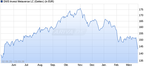 Performance des DWS Invest Metaverse LC (WKN DWS3HW, ISIN LU2576371582)