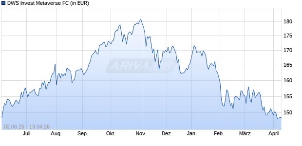 Performance des DWS Invest Metaverse FC (ISIN LU2576371400)