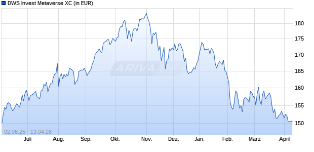 Performance des DWS Invest Metaverse XC (ISIN LU2576371822)