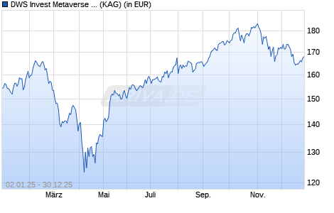 Performance des DWS Invest Metaverse XC (ISIN LU2576371822)