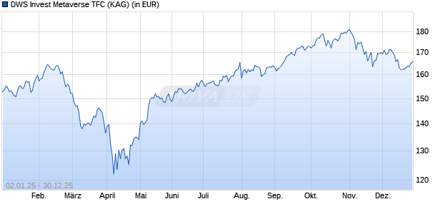 Performance des DWS Invest Metaverse TFC (ISIN LU2576371749)