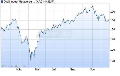 Performance des DWS Invest Metaverse LD (ISIN LU2576371665)