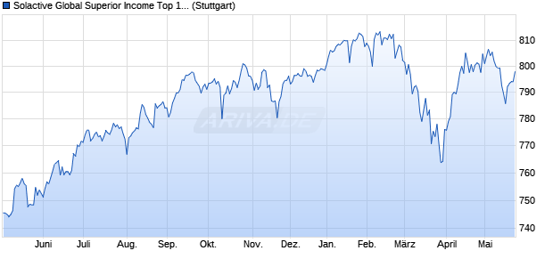Solactive Global Superior Income Top 10 Price Retur. Chart