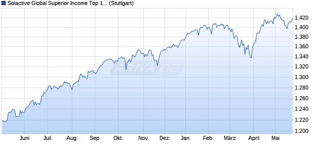Solactive Global Superior Income Top 10 Total Retur. Chart