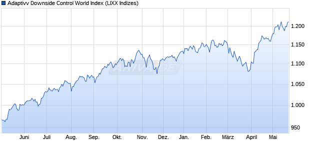 Adaptivv Downside Control World Index Chart
