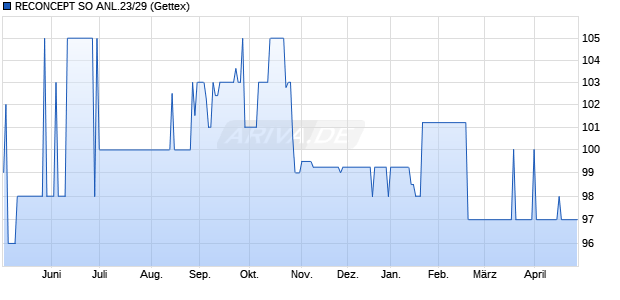 RECONCEPT SO ANL.23/29 (WKN A351MJ, ISIN DE000A351MJ3) Chart