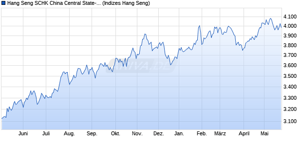 Hang Seng SCHK China Central State-owned Enterp. Chart