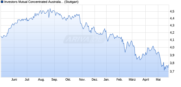 Investors Mutual Concentrated Australian Share Fund. Chart