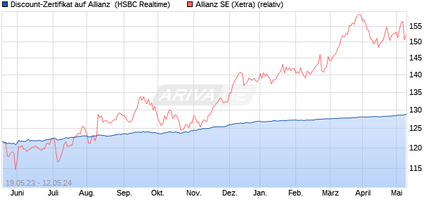 Discount-Zertifikat auf Allianz [HSBC Trinkaus & Burk. (WKN: HG9NU1) Chart