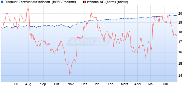 Discount-Zertifikat auf Infineon [HSBC Trinkaus & Bur. (WKN: HG9P5F) Chart