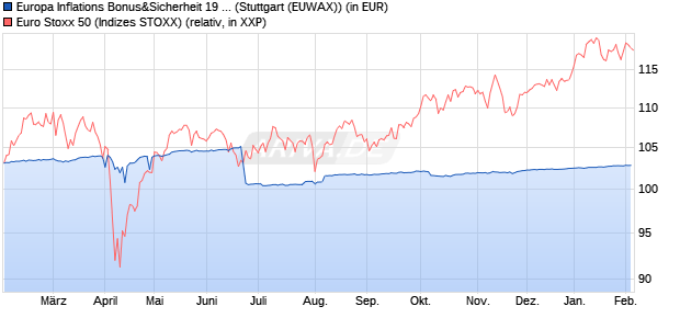 Europa Inflations Bonus&Sicherheit 19 Zertifikat auf E. (WKN: RC09K3) Chart