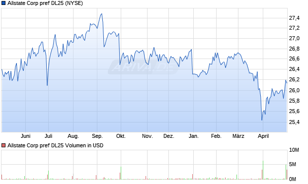 Allstate Corp pref DL25 Aktie Chart