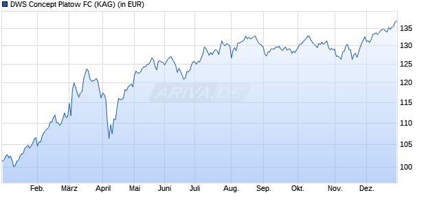 Performance des DWS Concept Platow FC (ISIN LU2609520569)