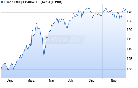 Performance des DWS Concept Platow TFC (ISIN LU2609520643)