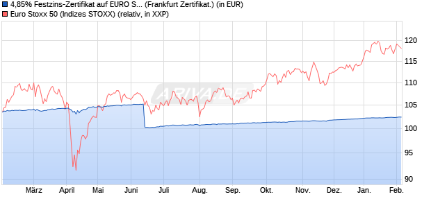 4,85% Festzins-Zertifikat auf EURO STOXX 50 [SG Is. (WKN: SH9ZAX) Chart