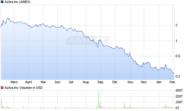 Azitra Aktie Chart