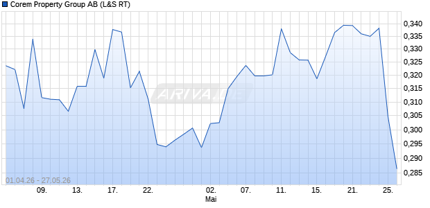 Corem Property Group Aktie Chart