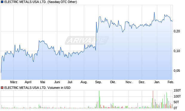 ELECTRIC METALS USA Aktie Chart