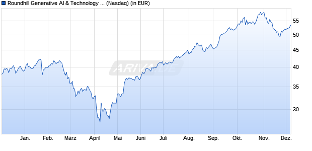 Performance des Roundhill Generative AI & Technology ETF (WKN A404BC, ISIN US88636J6001)