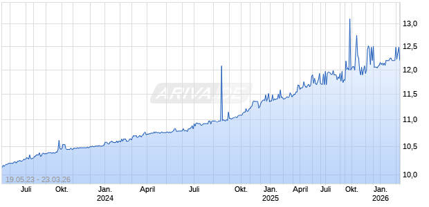 Oak Woods Acquisition Corp [Ordinary Shares - Class A] Chart