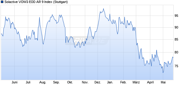Solactive VOW3 EOD AR 9 Index Chart