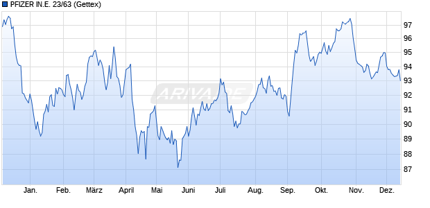 PFIZER IN.E. 23/63 (WKN A3LH4P, ISIN US716973AH54) Chart