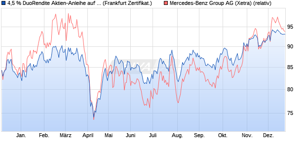4,5 % DuoRendite Aktien-Anleihe auf Mercedes-Benz . (WKN: LB4BNC) Chart