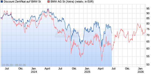 Discount Zertifikat auf BMW St [BNP Paribas Emissions- und Handelsges.] Chart