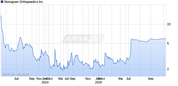 Monogram Orthopaedics Inc Chart