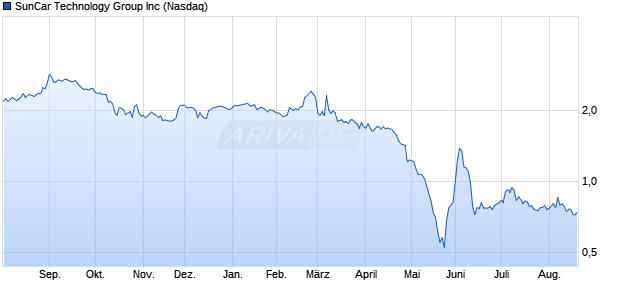 SunCar Technology Group Aktie Chart