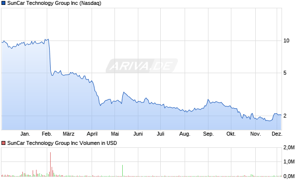 SunCar Technology Group Aktie Chart