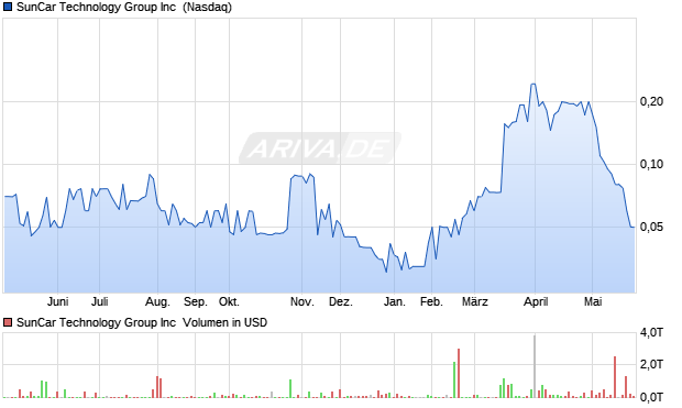 SunCar Technology Group Aktie Chart