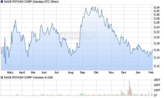SAGE POTASH Aktie Chart