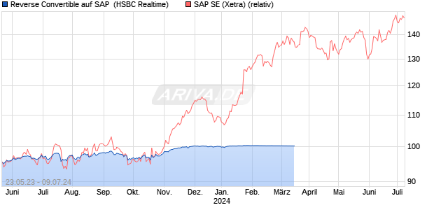 Reverse Convertible auf SAP [HSBC Trinkaus & Burk. (WKN: HG9TMR) Chart