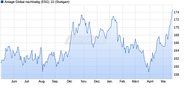 Anlage Global nachhaltig (ESG) 10 Chart