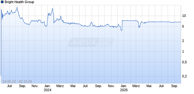 Bright Health Group [Ordinary Shares] Chart