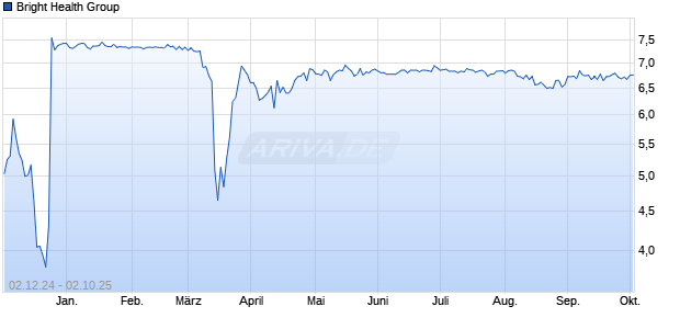 Bright Health Group Aktie Chart