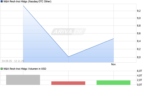 M&A Resh Inst Hldgs Aktie Chart