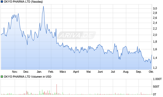 OKYO PHARMA Aktie Chart