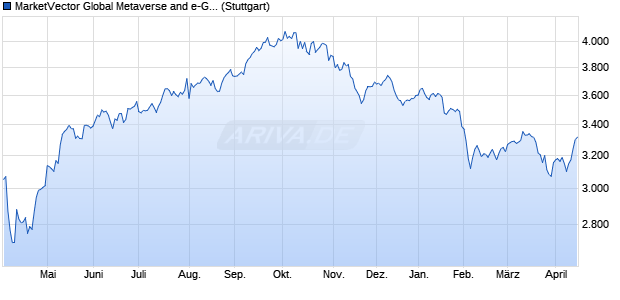 MarketVector Global Metaverse and e-Games ESG (T. Chart