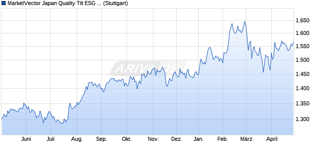MarketVector Japan Quality Tilt ESG (Pr) Chart