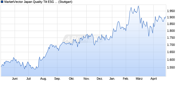 MarketVector Japan Quality Tilt ESG (TR Net) Chart