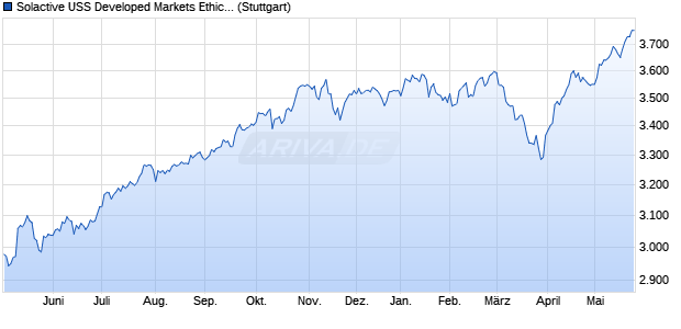 Solactive USS Developed Markets Ethically Screened . Chart