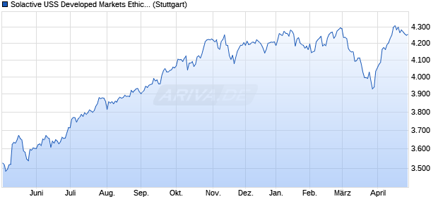 Solactive USS Developed Markets Ethically Screened . Chart