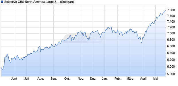 Solactive GBS North America Large & Mid Cap 3.5% . Chart