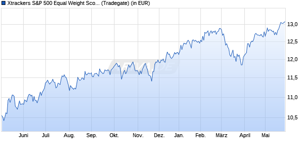 Performance des Xtrackers S&P 500 Equal Weight Scored & Scree. ETF 2C EUR H (WKN DBX0T1, ISIN IE000IDLWOL4)