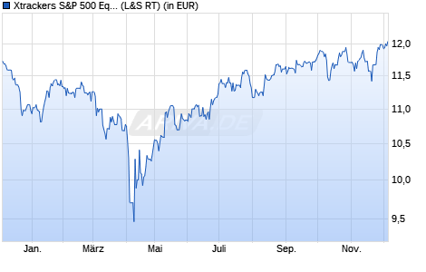 Performance des Xtrackers S&P 500 Equal Weight Scored & Scree. ETF 2C EUR H (WKN DBX0T1, ISIN IE000IDLWOL4)