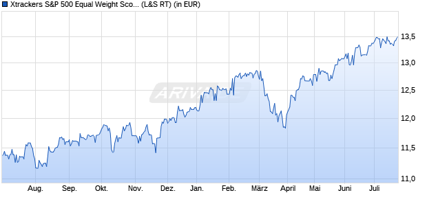 Performance des Xtrackers S&P 500 Equal Weight Scored & Scree. ETF 2C EUR H (WKN DBX0T1, ISIN IE000IDLWOL4)