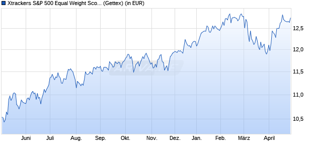 Performance des Xtrackers S&P 500 Equal Weight Scored & Scree. ETF 2C EUR H (WKN DBX0T1, ISIN IE000IDLWOL4)